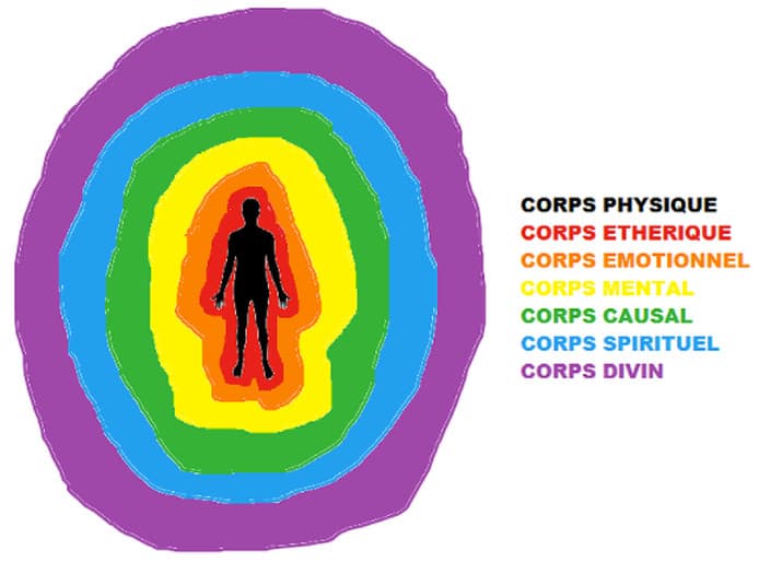 corps énergétiques